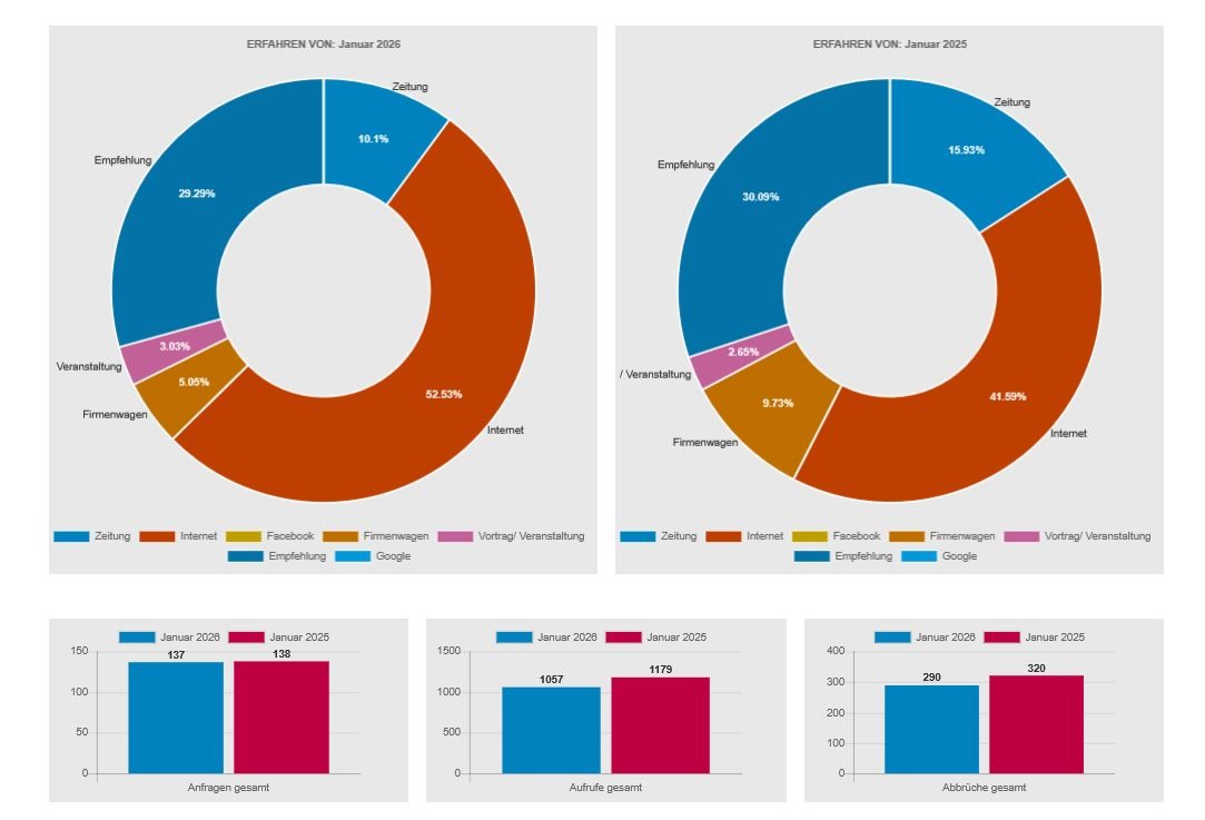 Bildschirmaufnahme der Verwaltung der Anfrageplattform. Hier wird eine Analyse Funktion gezeigt, die mit einem Torten-Diagram die Nutzergruppen nach Geräte-Typ aufschlüsselt.